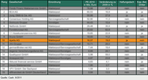 Tabelle Marktübersicht