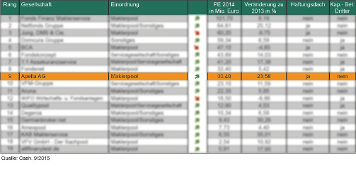 Tabelle Marktübersicht